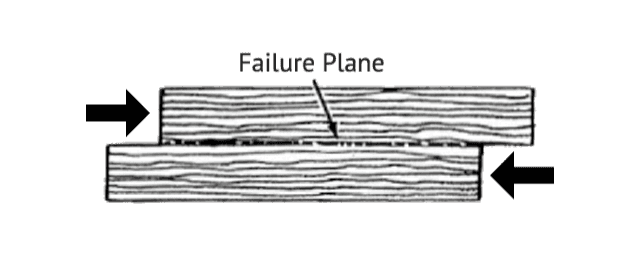 Two boards are staggered, but connected on the long edge. An arrow points to the right toward the left edge of the top board and another arrow points left toward the right edge of the bottom board. The edge where the two boards were connected is labeled "Failure Plane".