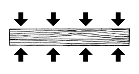 A board is shown with four arrows across the top ponting down at the long edge. Another four arrows are shown along the bottom pointing up. The arrows indicate forces crusing the board.